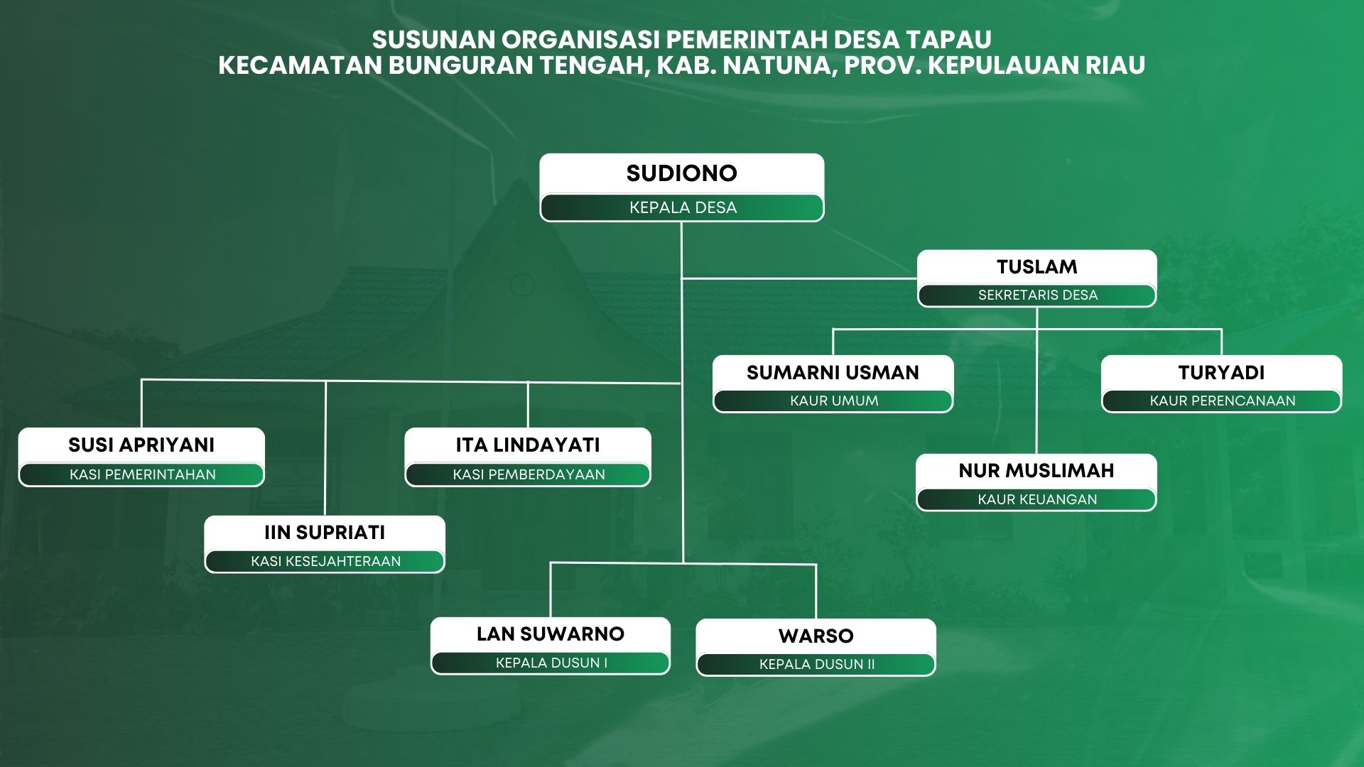 Susunan Organisasi Pemerintah Desa Tapau - Mobile Susunan Organisasi Pemerintah Desa Tapau - Mobile
