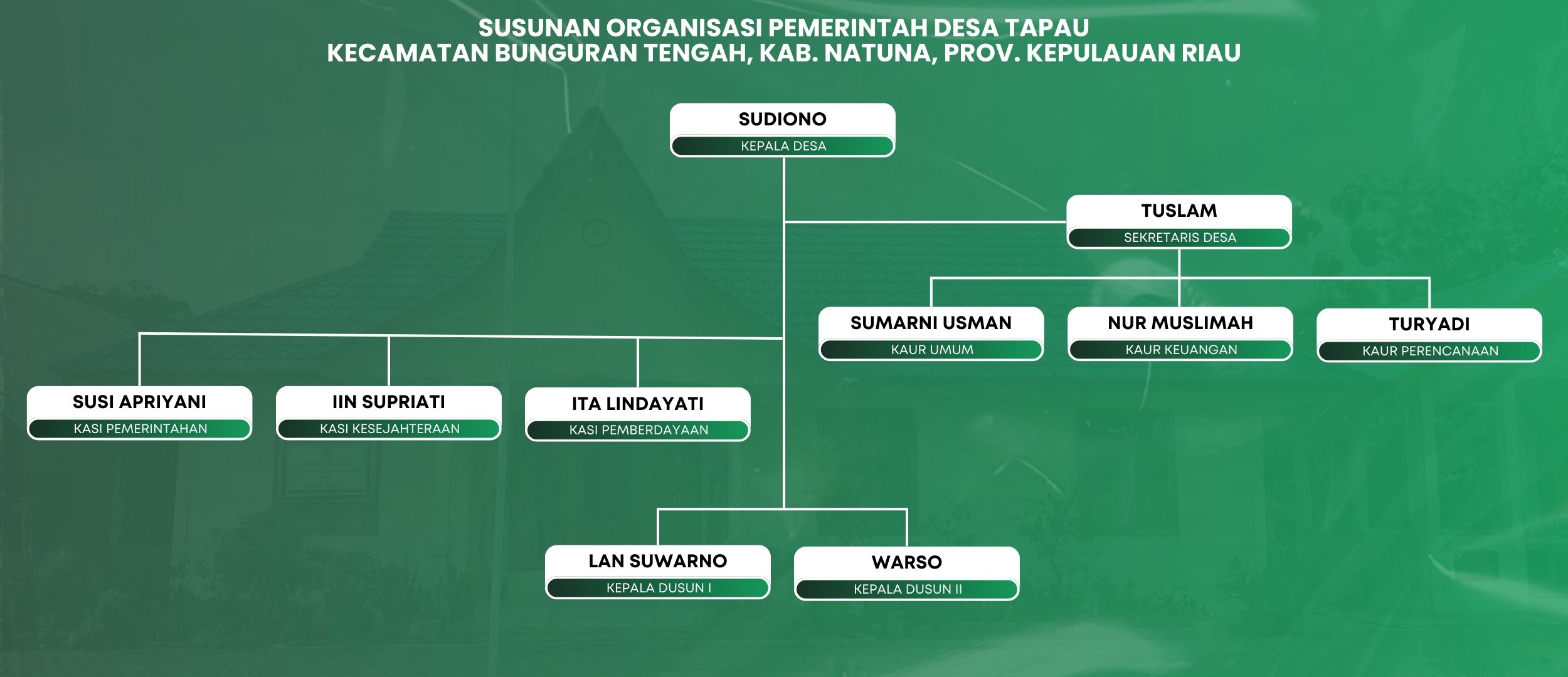 Susunan Organisasi Pemerintah Desa Tapau Susunan Organisasi Pemerintah Desa Tapau